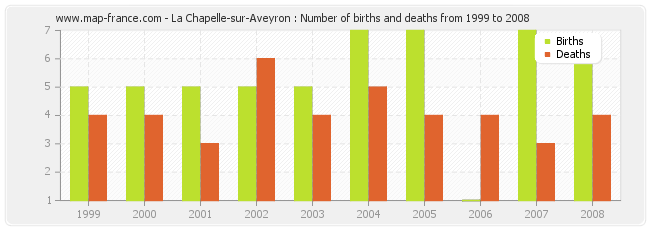 La Chapelle-sur-Aveyron : Number of births and deaths from 1999 to 2008